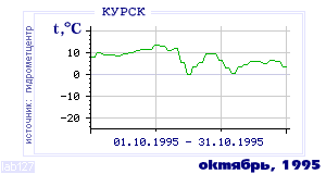 History of mean-day temperature's behavior in Kursk for the current
month in one of the years in 1891-1995 period.