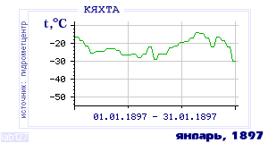 History of mean-day temperature's behavior in Kyakhta for the current
month in one of the years in 1895-1995 period.