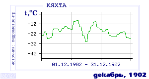 History of mean-day temperature's behavior in Kyakhta for the current
month in one of the years in 1895-1995 period.