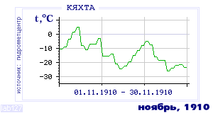 Так вела себя среднесуточная температура воздуха по г.Кяхта в этот же месяц в один из предыдущих годов с 1895 по 1995.