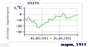 Так вела себя среднесуточная температура воздуха по г.Кяхта в этот же месяц в один из предыдущих годов с 1895 по 1995.