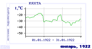 Так вела себя среднесуточная температура воздуха по г.Кяхта в этот же месяц в один из предыдущих годов с 1895 по 1995.