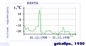 Так вела себя среднесуточная температура воздуха по г.Кяхта в этот же месяц в один из предыдущих годов с 1895 по 1995.
