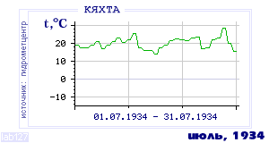 History of mean-day temperature's behavior in Kyakhta for the current
month in one of the years in 1895-1995 period.