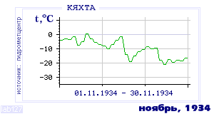 History of mean-day temperature's behavior in Kyakhta for the current
month in one of the years in 1895-1995 period.