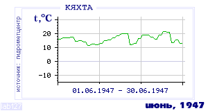 History of mean-day temperature's behavior in Kyakhta for the current
month in one of the years in 1895-1995 period.