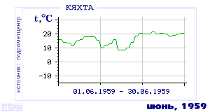 History of mean-day temperature's behavior in Kyakhta for the current
month in one of the years in 1895-1995 period.
