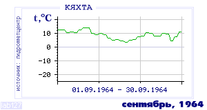 Так вела себя среднесуточная температура воздуха по г.Кяхта в этот же месяц в один из предыдущих годов с 1895 по 1995.