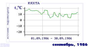 History of mean-day temperature's behavior in Kyakhta for the current
month in one of the years in 1895-1995 period.