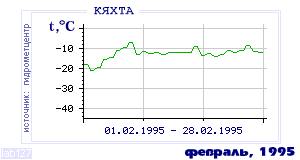 History of mean-day temperature's behavior in Kyakhta for the current
month in one of the years in 1895-1995 period.