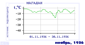 Так вела себя среднесуточная температура воздуха по г.Магадан в этот же месяц в один из предыдущих годов с 1936 по 1995.