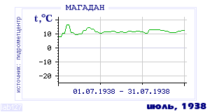 History of mean-day temperature's behavior in Magadan for the current
month in one of the years in 1936-1995 period.