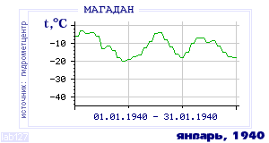 History of mean-day temperature's behavior in Magadan for the current
month in one of the years in 1936-1995 period.