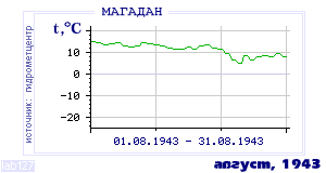 History of mean-day temperature's behavior in Magadan for the current
month in one of the years in 1936-1995 period.