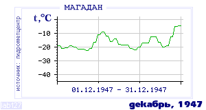 History of mean-day temperature's behavior in Magadan for the current
month in one of the years in 1936-1995 period.