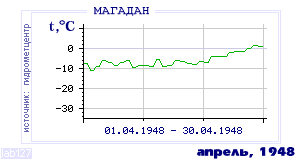 History of mean-day temperature's behavior in Magadan for the current
month in one of the years in 1936-1995 period.