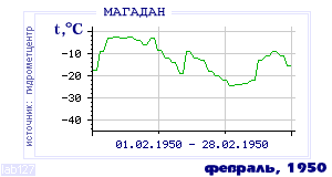 History of mean-day temperature's behavior in Magadan for the current
month in one of the years in 1936-1995 period.