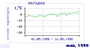Так вела себя среднесуточная температура воздуха по г.Магадан в этот же месяц в один из предыдущих годов с 1936 по 1995.