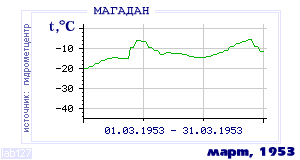 History of mean-day temperature's behavior in Magadan for the current
month in one of the years in 1936-1995 period.