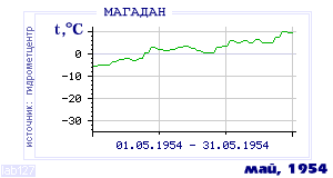 History of mean-day temperature's behavior in Magadan for the current
month in one of the years in 1936-1995 period.