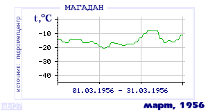 Так вела себя среднесуточная температура воздуха по г.Магадан в этот же месяц в один из предыдущих годов с 1936 по 1995.