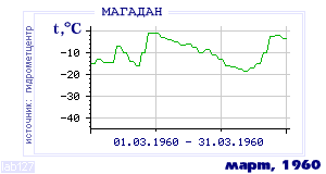 Так вела себя среднесуточная температура воздуха по г.Магадан в этот же месяц в один из предыдущих годов с 1936 по 1995.