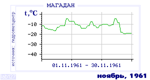 History of mean-day temperature's behavior in Magadan for the current
month in one of the years in 1936-1995 period.