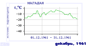 History of mean-day temperature's behavior in Magadan for the current
month in one of the years in 1936-1995 period.