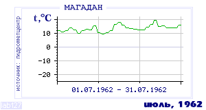 History of mean-day temperature's behavior in Magadan for the current
month in one of the years in 1936-1995 period.