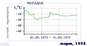 Так вела себя среднесуточная температура воздуха по г.Магадан в этот же месяц в один из предыдущих годов с 1936 по 1995.