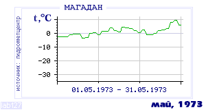 Так вела себя среднесуточная температура воздуха по г.Магадан в этот же месяц в один из предыдущих годов с 1936 по 1995.