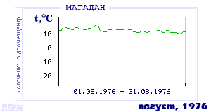 History of mean-day temperature's behavior in Magadan for the current
month in one of the years in 1936-1995 period.