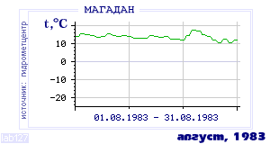 History of mean-day temperature's behavior in Magadan for the current
month in one of the years in 1936-1995 period.