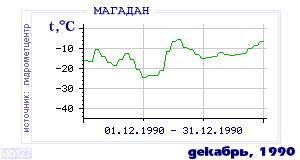 History of mean-day temperature's behavior in Magadan for the current
month in one of the years in 1936-1995 period.
