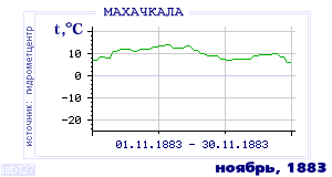 History of mean-day temperature's behavior in Makhachkala for the current
month in one of the years in 1882-1995 period.