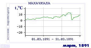 History of mean-day temperature's behavior in Makhachkala for the current
month in one of the years in 1882-1995 period.