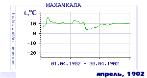 Так вела себя среднесуточная температура воздуха по г.Махачкала в этот же месяц в один из предыдущих годов с 1882 по 1995.
