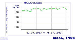 History of mean-day temperature's behavior in Makhachkala for the current
month in one of the years in 1882-1995 period.