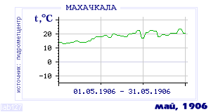 History of mean-day temperature's behavior in Makhachkala for the current
month in one of the years in 1882-1995 period.