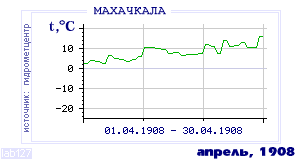 History of mean-day temperature's behavior in Makhachkala for the current
month in one of the years in 1882-1995 period.