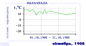 History of mean-day temperature's behavior in Makhachkala for the current
month in one of the years in 1882-1995 period.