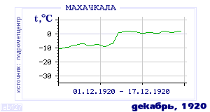 History of mean-day temperature's behavior in Makhachkala for the current
month in one of the years in 1882-1995 period.