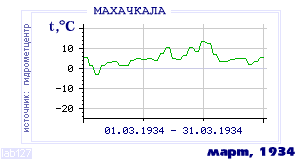 Так вела себя среднесуточная температура воздуха по г.Махачкала в этот же месяц в один из предыдущих годов с 1882 по 1995.