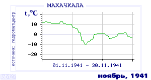 History of mean-day temperature's behavior in Makhachkala for the current
month in one of the years in 1882-1995 period.