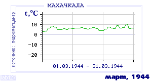Так вела себя среднесуточная температура воздуха по г.Махачкала в этот же месяц в один из предыдущих годов с 1882 по 1995.
