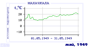 History of mean-day temperature's behavior in Makhachkala for the current
month in one of the years in 1882-1995 period.