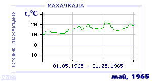 Так вела себя среднесуточная температура воздуха по г.Махачкала в этот же месяц в один из предыдущих годов с 1882 по 1995.