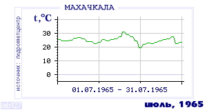History of mean-day temperature's behavior in Makhachkala for the current
month in one of the years in 1882-1995 period.