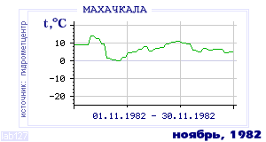 Так вела себя среднесуточная температура воздуха по г.Махачкала в этот же месяц в один из предыдущих годов с 1882 по 1995.