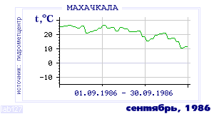 History of mean-day temperature's behavior in Makhachkala for the current
month in one of the years in 1882-1995 period.